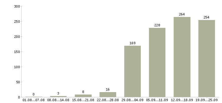 Работа на производстве в Екатеринбурге - Число вакансий в Екатеринбурге по специальности на производстве за 2 месяца
