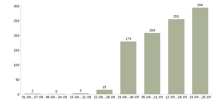 Работа менеджерам по продажам в Иркутске - Число вакансий в Иркутске по специальности менеджерам по продажам за 2 месяца