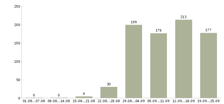 Работа на дому в Иркутске - Число вакансий в Иркутске по специальности на дому за 2 месяца