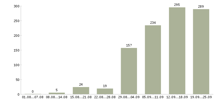 Работа менеджер работе с клиентами в Казани - Число вакансий в Казани по специальности менеджер работе с клиентами за 2 месяца