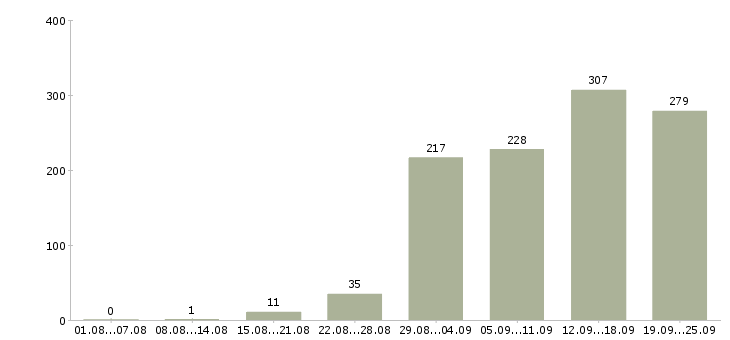 Работа менеджер в компанию в Красноярске - Число вакансий в Красноярске по специальности менеджер в компанию за 2 месяца