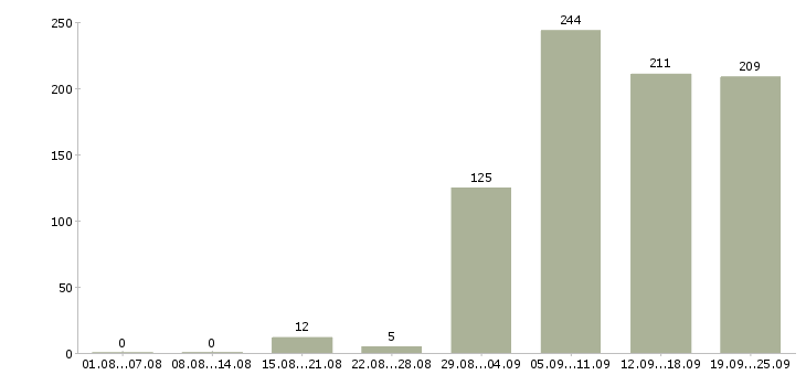 Работа директор по торговле в Москве - Число вакансий в Москве по специальности директор по торговле за 2 месяца