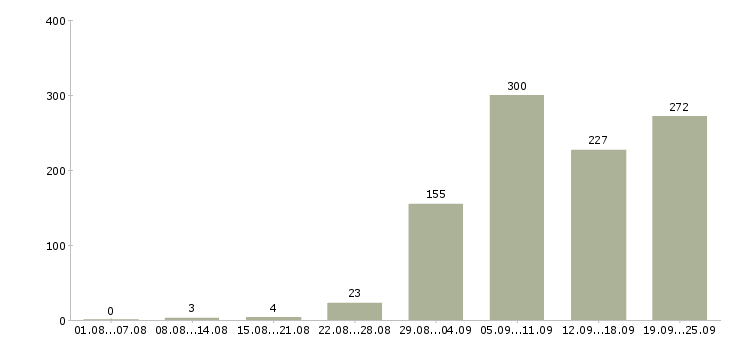 Работа диспетчеры в Москве - Число вакансий в Москве по специальности диспетчеры за 2 месяца