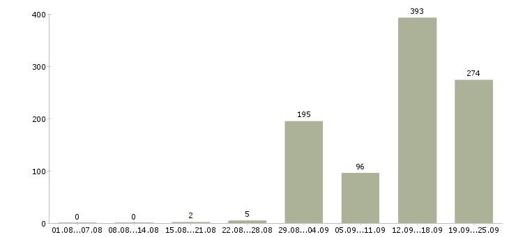 Работа кассир в дневные смены в Москве - Число вакансий в Москве по специальности кассир в дневные смены за 2 месяца