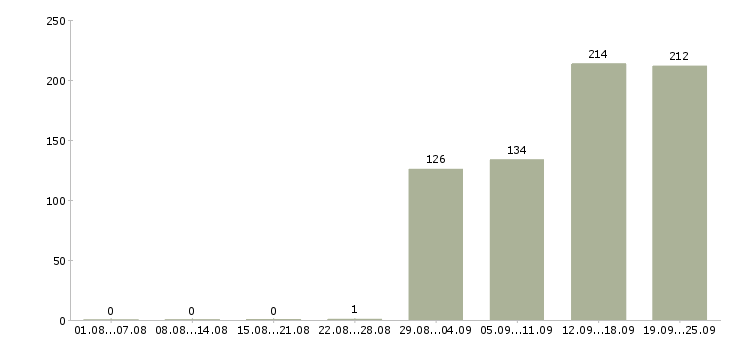 Работа кассир в сеть супермаркетов в Москве - Число вакансий в Москве по специальности кассир в сеть супермаркетов за 2 месяца