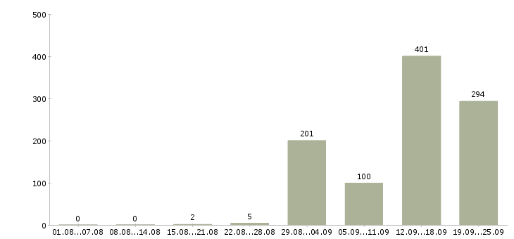 Работа кассир дневной смены в Москве - Число вакансий в Москве по специальности кассир дневной смены за 2 месяца