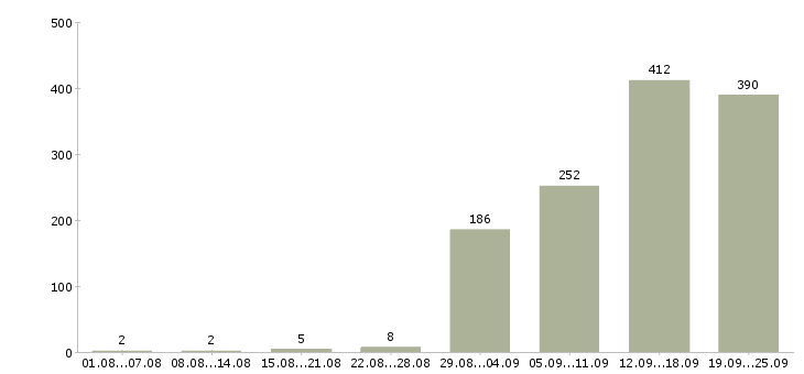Работа кладовщики на склады в Москве - Число вакансий в Москве по специальности кладовщики на склады за 2 месяца