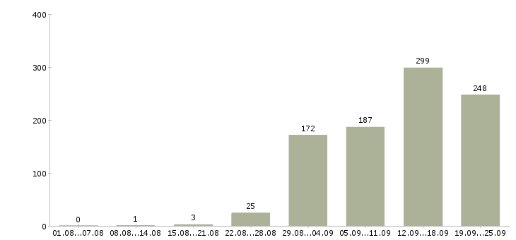 Работа менеджер корпоративного отдела продаж в Москве - Число вакансий в Москве по специальности менеджер корпоративного отдела продаж за 2 месяца