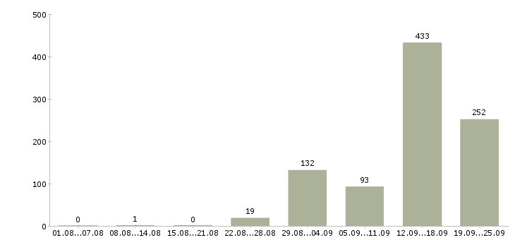 Работа не сложная подработка на дому в Москве - Число вакансий в Москве по специальности не сложная подработка на дому за 2 месяца