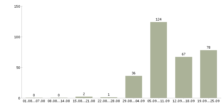 Работа охрана вахтовый метод в Москве - Число вакансий в Москве по специальности охрана вахтовый метод за 2 месяца