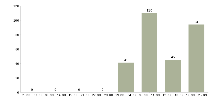 Работа охранник без лицензии в магазин в Москве - Число вакансий в Москве по специальности охранник без лицензии в магазин за 2 месяца