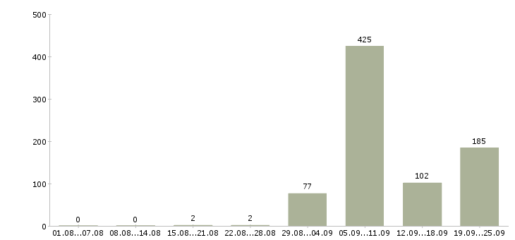 Работа охранник с лицензией и без в Москве - Число вакансий в Москве по специальности охранник с лицензией и без за 2 месяца