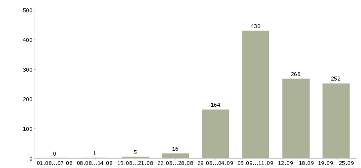 Работа подсобные рабочие в Москве - Число вакансий в Москве по специальности подсобные рабочие за 2 месяца