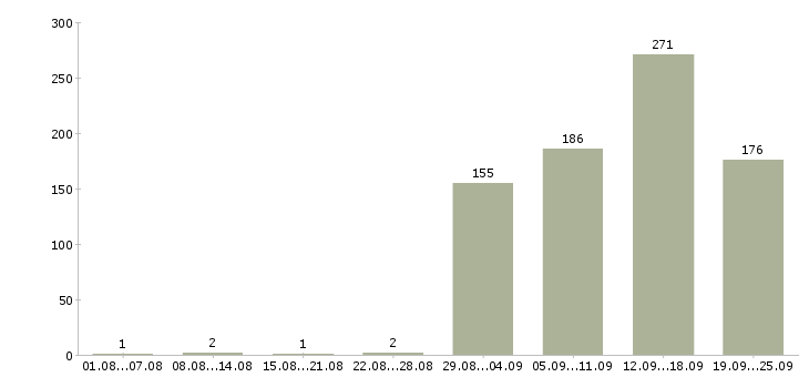 Работа специалист в компанию недвижимости в Москве - Число вакансий в Москве по специальности специалист в компанию недвижимости за 2 месяца