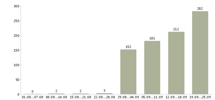 Работа специалист по документообороту в Москве - Число вакансий в Москве по специальности специалист по документообороту за 2 месяца