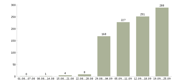 Работа специалист по планированию в Москве - Число вакансий в Москве по специальности специалист по планированию за 2 месяца