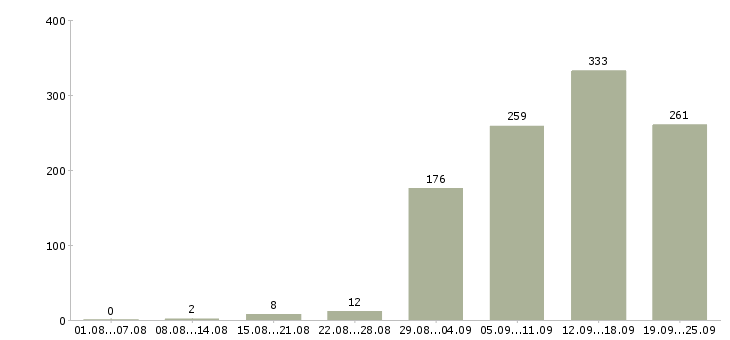 Работа менеджер активных продаж в Новосибирске - Число вакансий в Новосибирске по специальности менеджер активных продаж за 2 месяца