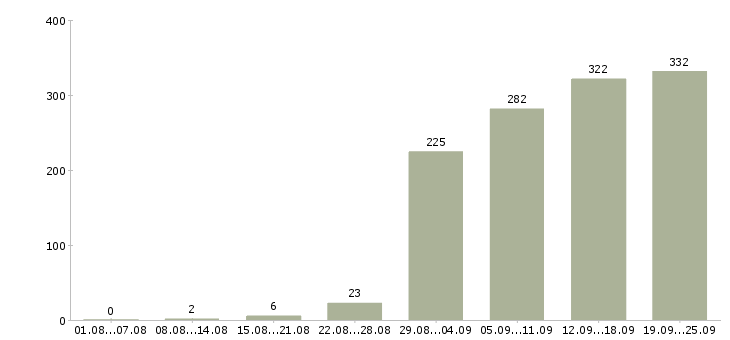 Работа менеджер в офисе в Новосибирске - Число вакансий в Новосибирске по специальности менеджер в офисе за 2 месяца