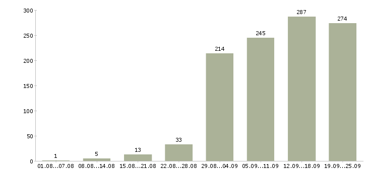 Работа менеджер продажи в Перми - Число вакансий в Перми по специальности менеджер продажи за 2 месяца