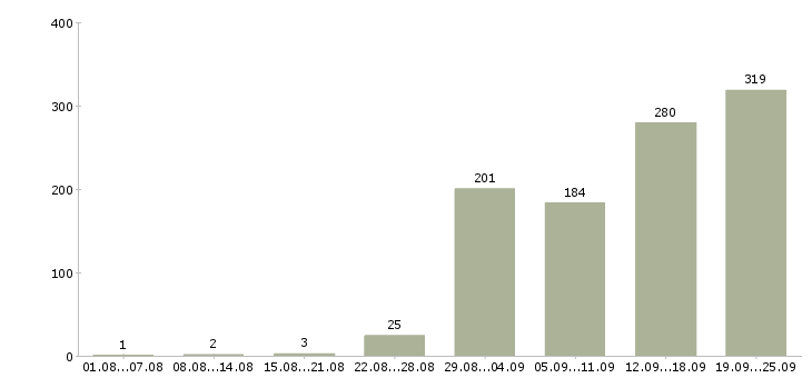 Работа с обучением в Рязани - Число вакансий в Рязани по специальности с обучением за 2 месяца