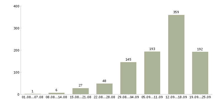 Работа в интернете в Самаре - Число вакансий в Самаре по специальности в интернете за 2 месяца