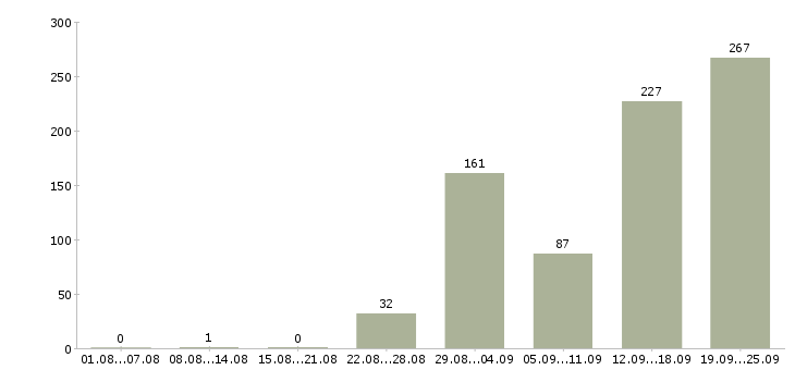 Работа на вахте в Саратове - Число вакансий в Саратове по специальности на вахте за 2 месяца