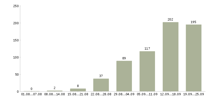 Работа специалист по продаже в Сочи - Число вакансий в Сочи по специальности специалист по продаже за 2 месяца