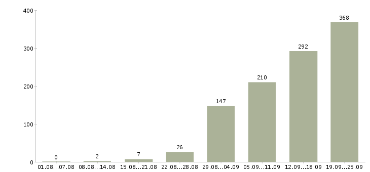 Работа с клиентами в Туле - Число вакансий в Туле по специальности с клиентами за 2 месяца