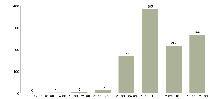 Работа на лето в Тюмени - Число вакансий в Тюмени по специальности на лето за 2 месяца