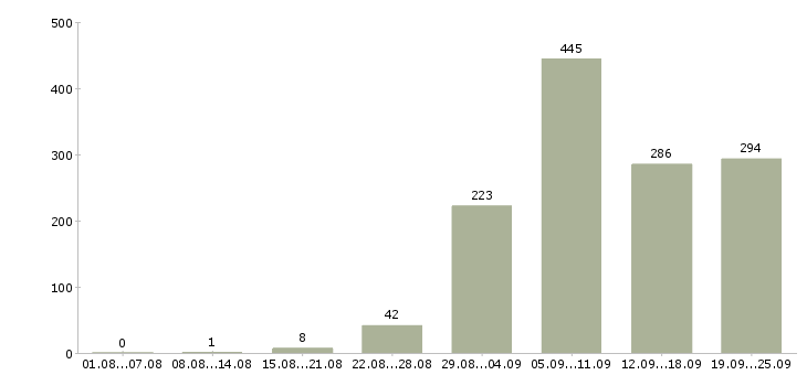 Работа специалисты в Тюмени - Число вакансий в Тюмени по специальности специалисты за 2 месяца