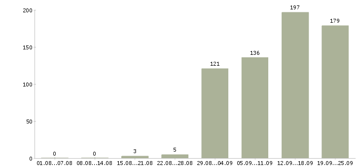 Работа вахтой в Уфе - Число вакансий в Уфе по специальности вахтой за 2 месяца