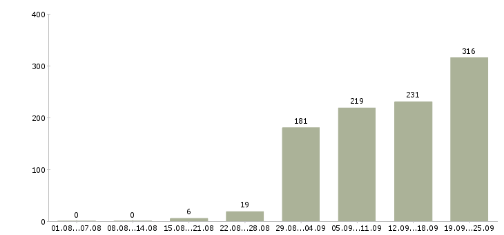 Работа пользователь пк в Уфе - Число вакансий в Уфе по специальности пользователь пк за 2 месяца