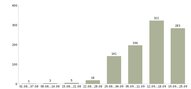 Работа менеджер по оформлению в Челябинске - Число вакансий в Челябинске по специальности менеджер по оформлению за 2 месяца