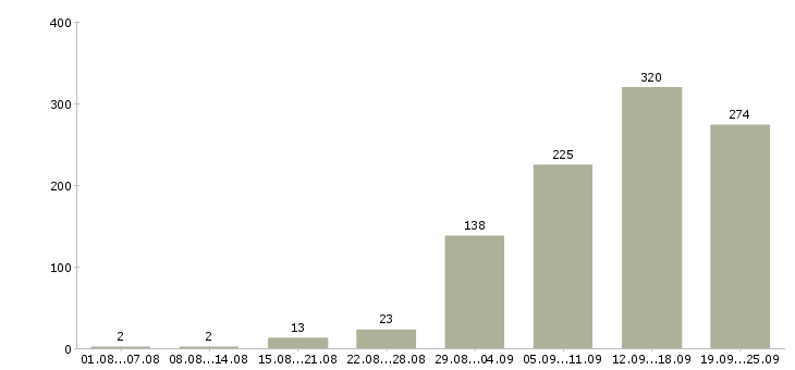 Работа менеджер по продажам в компанию в Челябинске - Число вакансий в Челябинске по специальности менеджер по продажам в компанию за 2 месяца