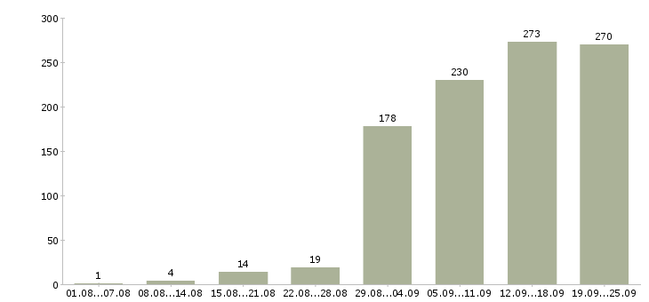 Работа обучение и трудоустройство в Челябинске - Число вакансий в Челябинске по специальности обучение и трудоустройство за 2 месяца