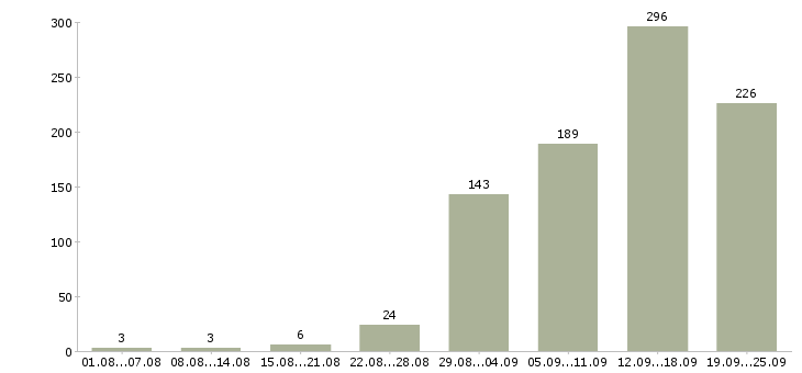 Работа приглашаю на работу в Челябинске - Число вакансий в Челябинске по специальности приглашаю на работу за 2 месяца