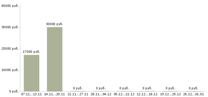 Вакансии сметчик проектной документации в Уфе - Медиана зарплат сметчик проектной документации в Уфе за 2 месяца