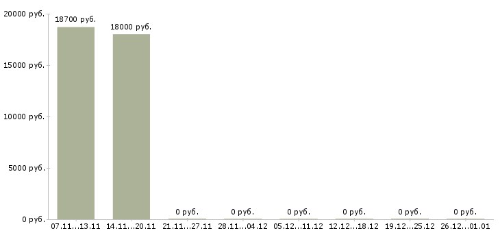 Вакансии сотрудник на выдачу заявок в Новосибирске - Медиана зарплат сотрудник на выдачу заявок в Новосибирске за 2 месяца