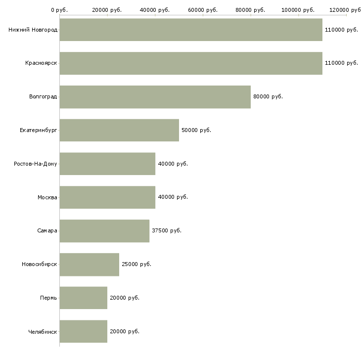 Поиск работы ведущий специалист по инструменту-Медиана зарплаты для вакансии «ведущий специалист по инструменту» в других городах