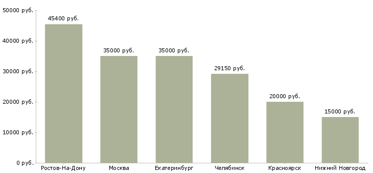 Поиск работы директор магазина хозяйственных товаров-Медиана зарплаты для вакансии «директор магазина хозяйственных товаров» в других городах