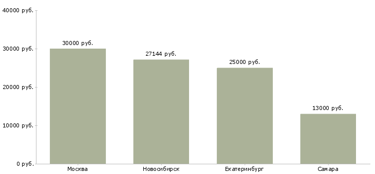 Поиск работы инженер по ремонту радиоэлектронного оборудования-Медиана зарплаты для вакансии «инженер по ремонту радиоэлектронного оборудования» в других городах