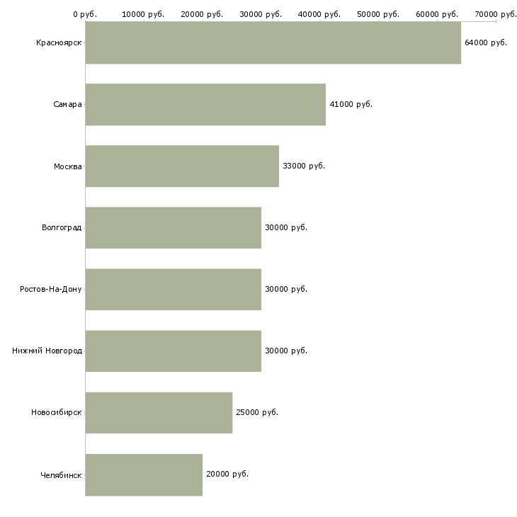 Поиск работы комплектовщик на склад интернет магазина-Медиана зарплаты для вакансии «комплектовщик на склад интернет магазина» в других городах
