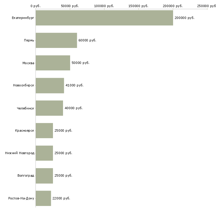 Поиск работы консультант с квалификацией бухгалтера-Медиана зарплаты для вакансии «консультант с квалификацией бухгалтера» в других городах