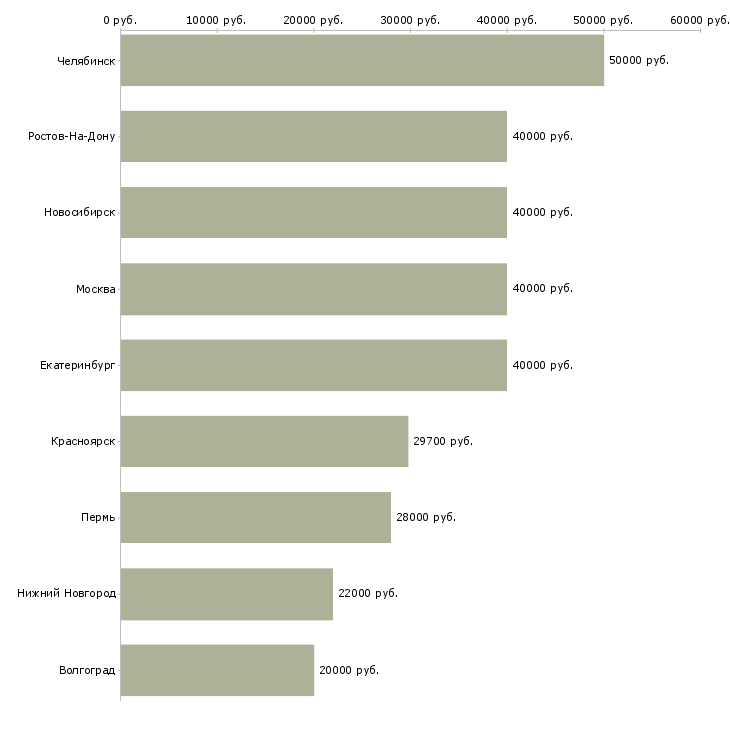 Поиск работы менеджер по обучению линейного персонала-Медиана зарплаты для вакансии «менеджер по обучению линейного персонала» в других городах