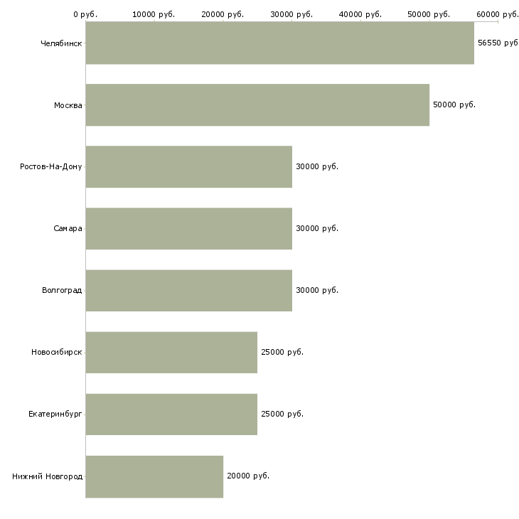 Поиск работы менеджер по развитию фирменной сети-Медиана зарплаты для вакансии «менеджер по развитию фирменной сети» в других городах