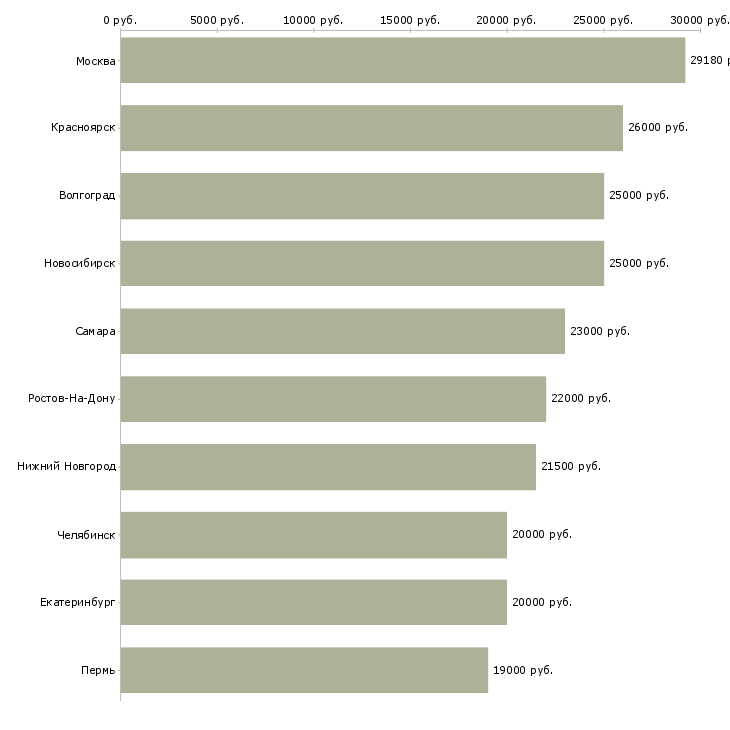 Поиск работы оператор на регистрацию телефонных звонков-Медиана зарплаты для вакансии «оператор на регистрацию телефонных звонков» в других городах