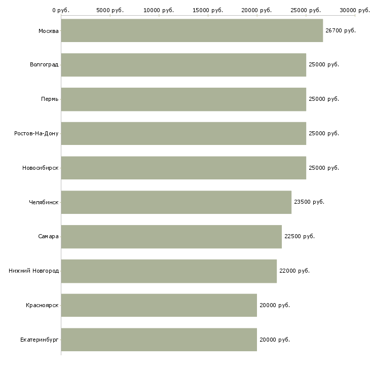 Поиск работы подработка на дому для новичков-Медиана зарплаты для вакансии «подработка на дому для новичков» в других городах