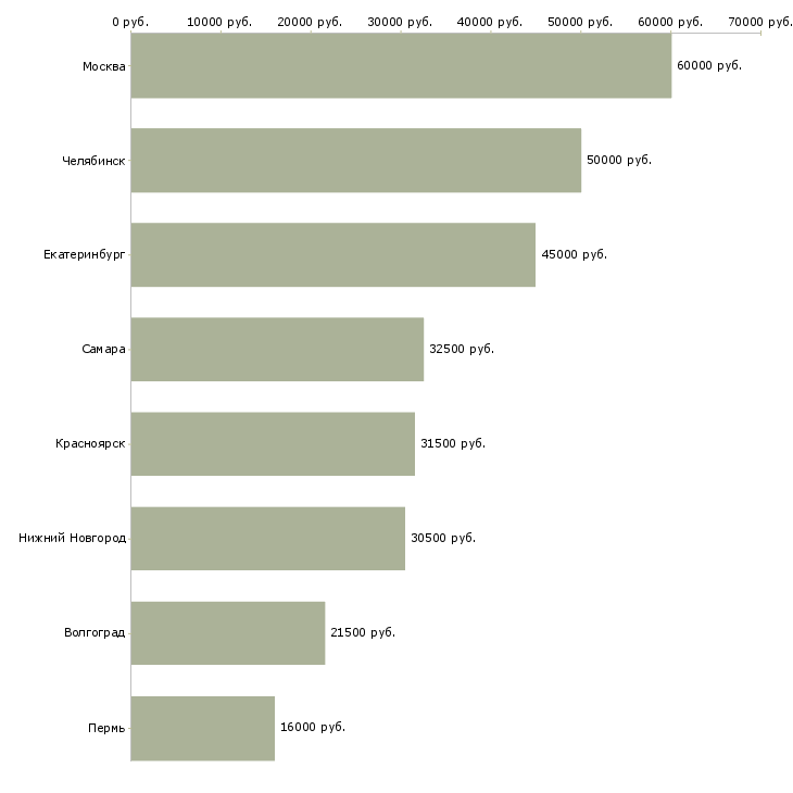 Поиск работы сметчик проектной документации-Медиана зарплаты для вакансии «сметчик проектной документации» в других городах