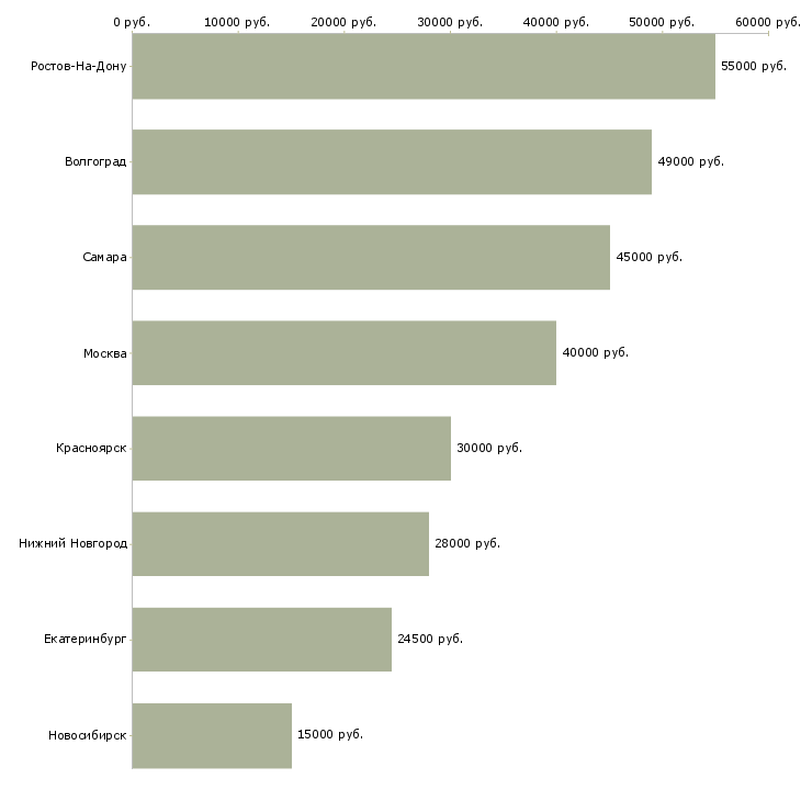 Поиск работы сотрудник на продуктовый склад-Медиана зарплаты для вакансии «сотрудник на продуктовый склад» в других городах