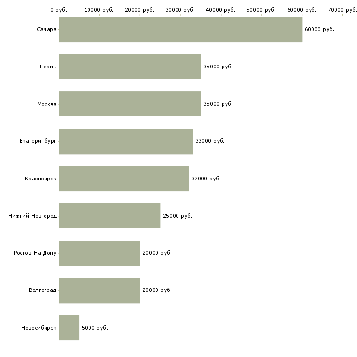 Поиск работы сотрудник по оказанию сервиса-Медиана зарплаты для вакансии «сотрудник по оказанию сервиса» в других городах